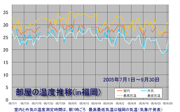 2005年7月から9月の室内温度と外気温の推移を記録したグラフ
